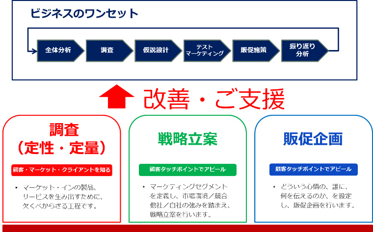 ビジネスのワンセット
